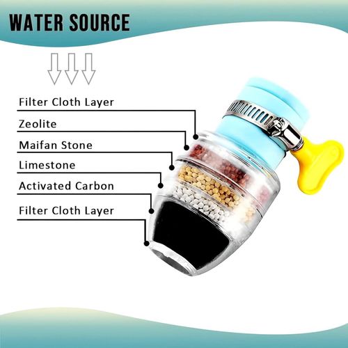 Water Filter - 4 Layer Multi-Color Activated Carbon Filter - Enhance Drinking Water Quality, Remove Dust and Chlorine, Soften Water for Kitchen, Sink, Laundry