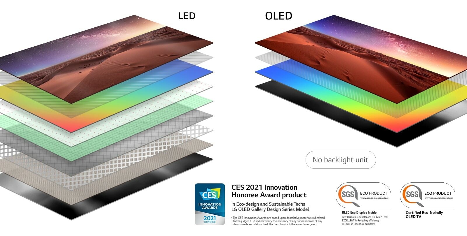 Comparison of display layer composition of backlit LED TV and self-lit OLED TV(play the video)